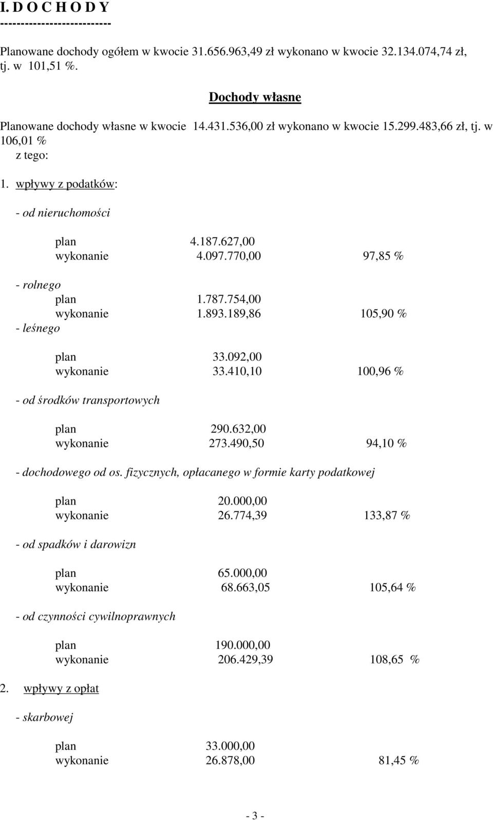 754,00 wykonanie 1.893.189,86 105,90 % - leśnego plan 33.092,00 wykonanie 33.410,10 100,96 % - od środków transportowych plan 290.632,00 wykonanie 273.490,50 94,10 % - dochodowego od os.
