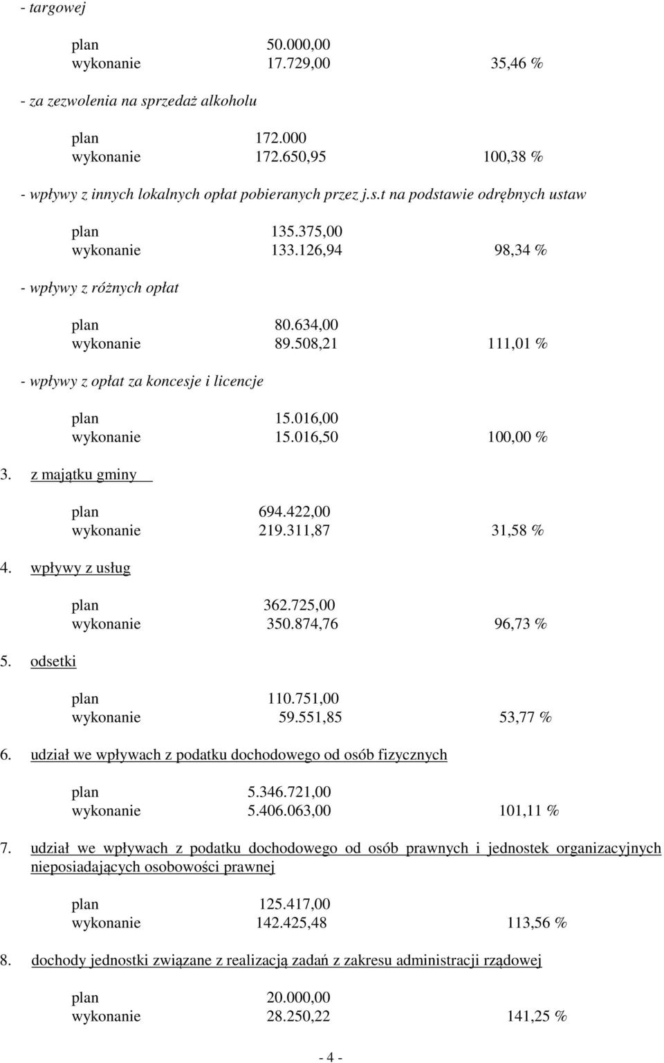 odsetki plan 15.016,00 wykonanie 15.016,50 100,00 % plan 694.422,00 wykonanie 219.311,87 31,58 % plan 362.725,00 wykonanie 350.874,76 96,73 % plan 110.751,00 wykonanie 59.551,85 53,77 % 6.