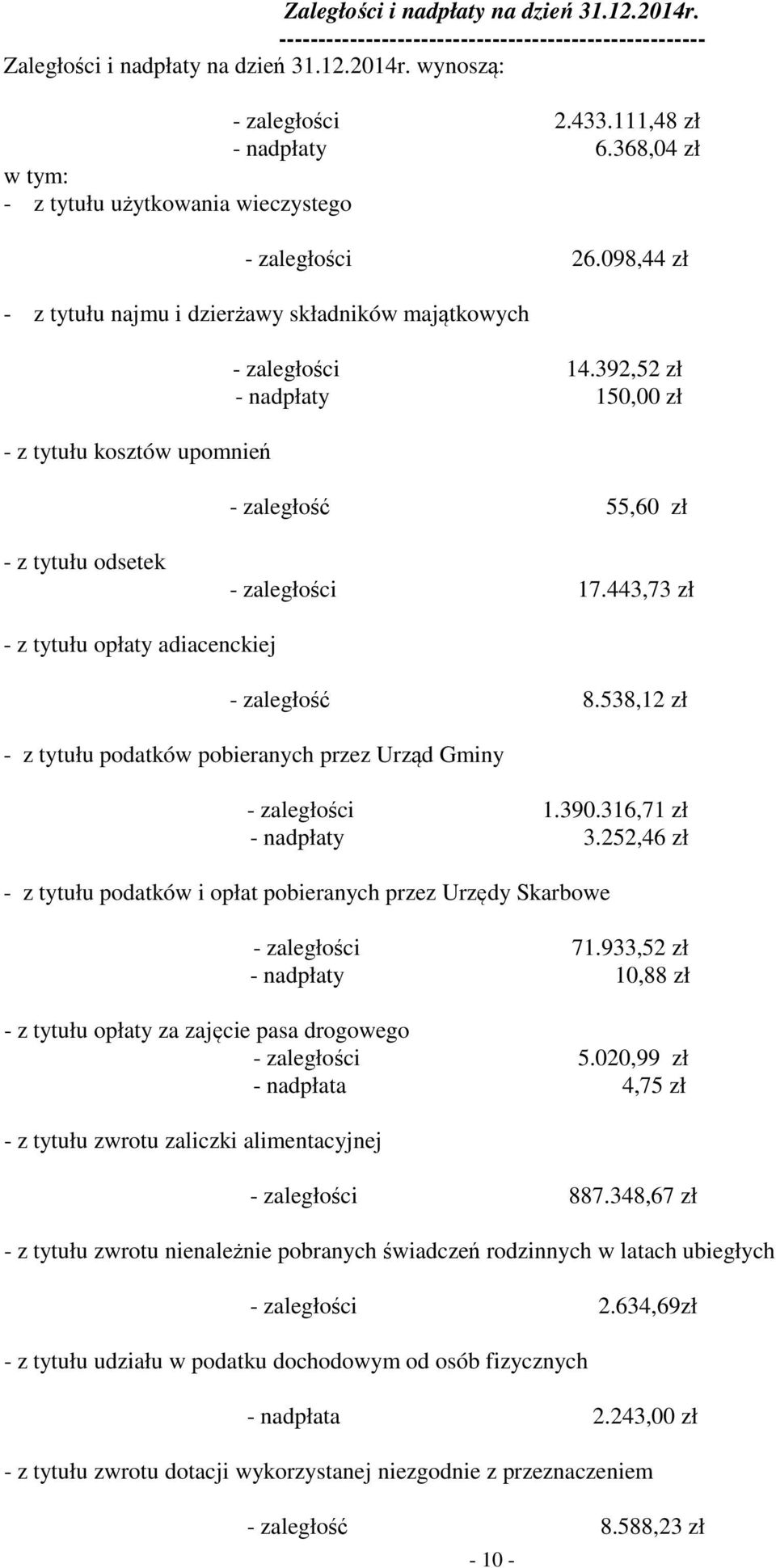 392,52 zł - nadpłaty 150,00 zł - zaległość 55,60 zł - z tytułu odsetek - zaległości 17.443,73 zł - z tytułu opłaty adiacenckiej - zaległość 8.