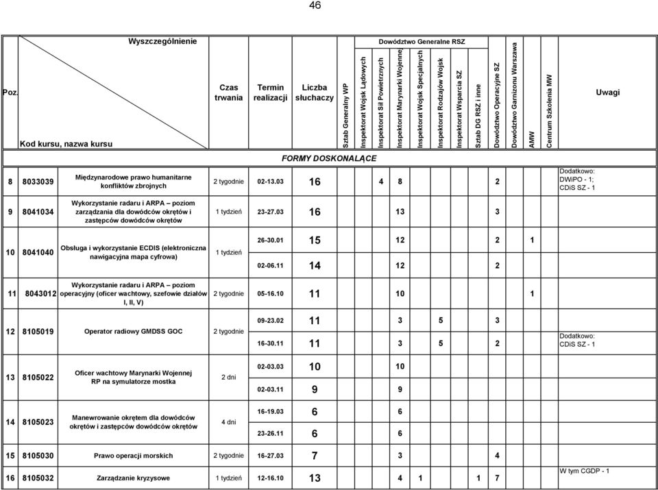 03 16 13 3 10 8041040 Obsługa i wykorzystanie ECDIS (elektroniczna nawigacyjna mapa cyfrowa) 1 tydzień 26-30.01 15 12 2 1 02-06.