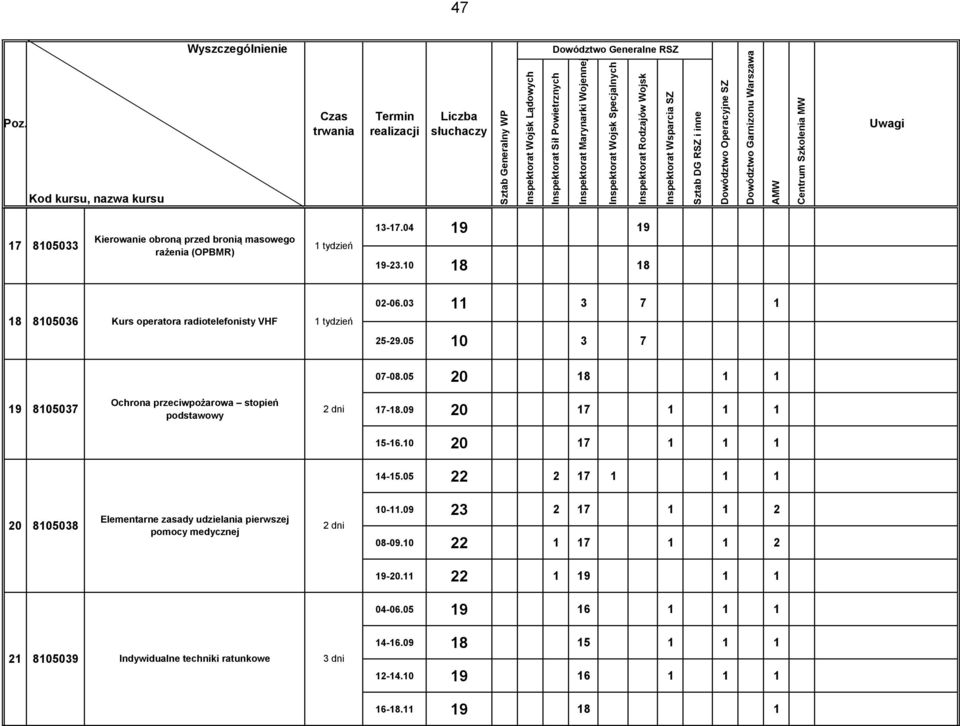 05 20 18 1 1 19 8105037 Ochrona przeciwpożarowa stopień podstawowy 2 dni 17-18.09 20 17 1 1 1 15-16.10 20 17 1 1 1 14-15.