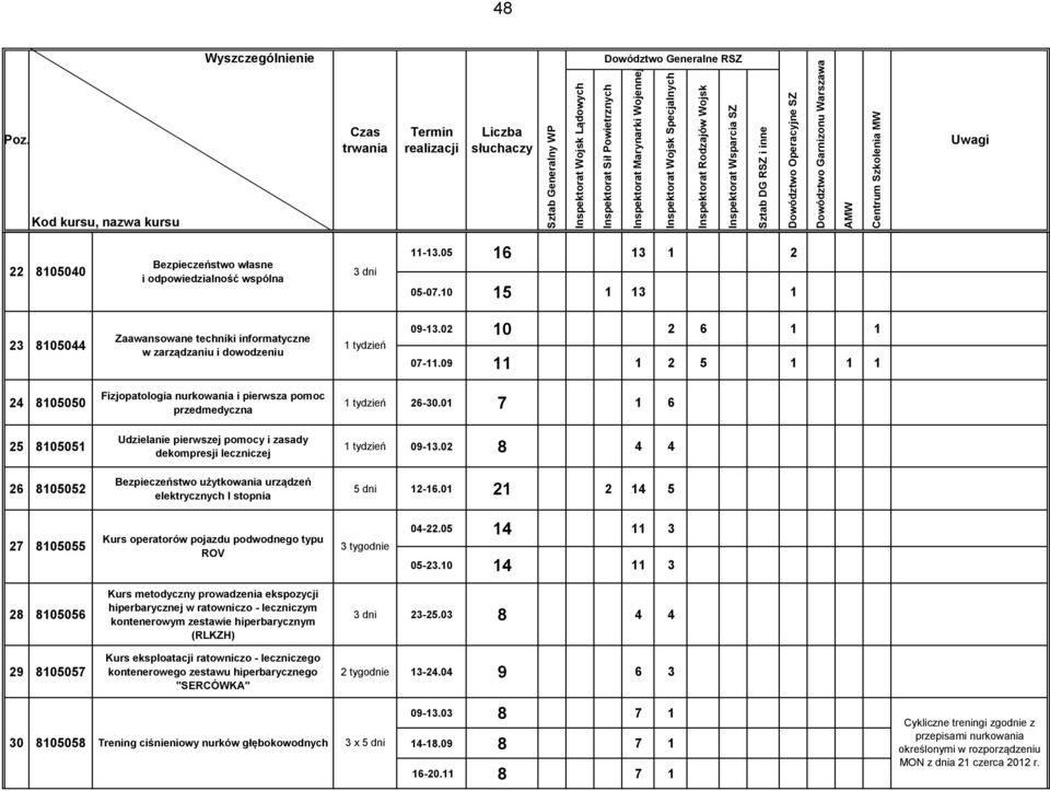 09 11 1 2 5 1 1 1 24 8105050 25 8105051 26 8105052 Fizjopatologia nurkowania i pierwsza pomoc przedmedyczna Udzielanie pierwszej pomocy i zasady dekompresji leczniczej Bezpieczeństwo użytkowania