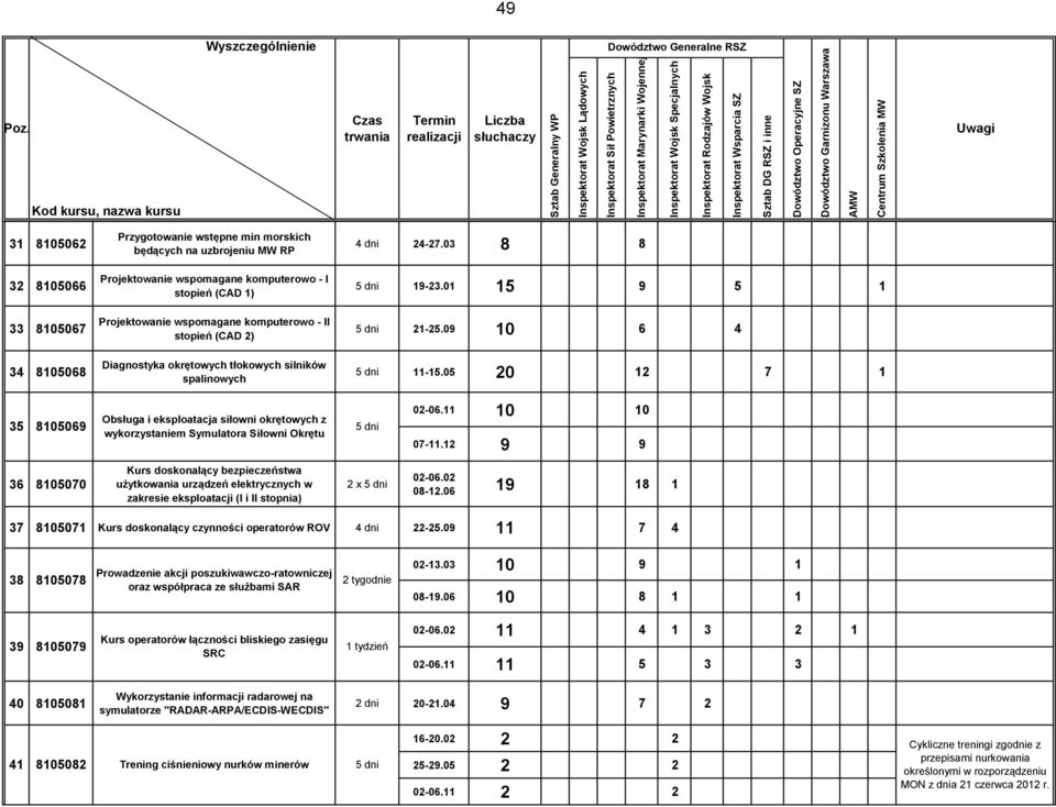 spalinowych 5 dni 19-23.01 15 9 5 1 5 dni 21-25.09 10 6 4 5 dni 11-15.05 20 12 7 1 35 8105069 Obsługa i eksploatacja siłowni okrętowych z wykorzystaniem Symulatora Siłowni Okrętu 5 dni 02-06.