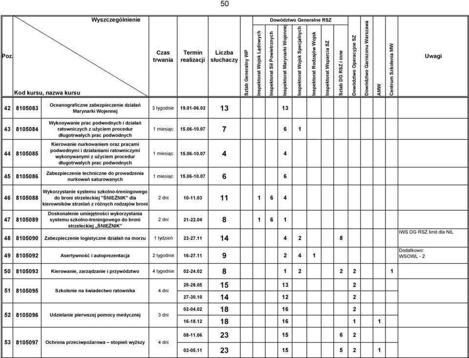 działaniami ratowniczymi wykonywanymi z użyciem procedur długotrwałych prac podwodnych Zabezpieczenie techniczne do prowadzenia nurkowań saturowanych 1 miesiąc 15.06-10.07 7 6 1 1 miesiąc 15.06-10.07 4 4 1 miesiąc 15.