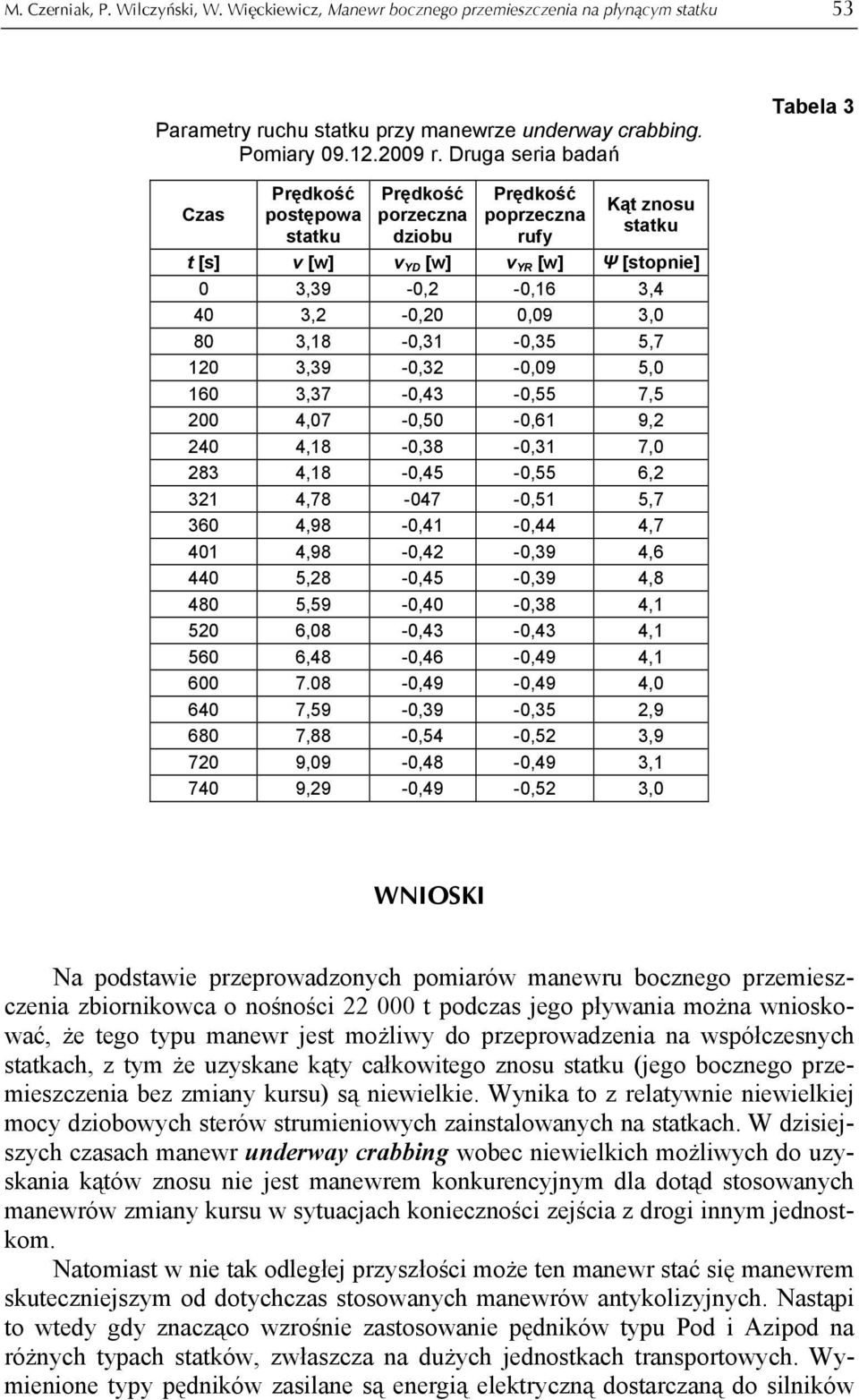 0,09 3,0 80 3,18-0,31-0,35 5,7 120 3,39-0,32-0,09 5,0 160 3,37-0,43-0,55 7,5 200 4,07-0,50-0,61 9,2 240 4,18-0,38-0,31 7,0 283 4,18-0,45-0,55 6,2 321 4,78-047 -0,51 5,7 360 4,98-0,41-0,44 4,7 401