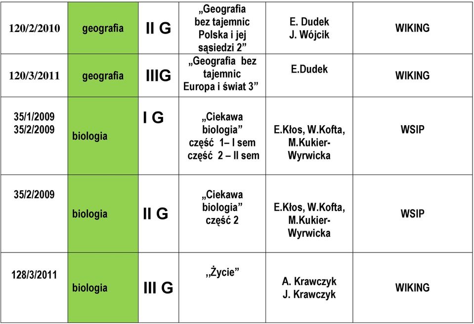 Dudek WIKING WIKING 35/1/2009 35/2/2009 biologia I G Ciekawa biologia część 1 I sem część 2 II sem E.Kłos, W.