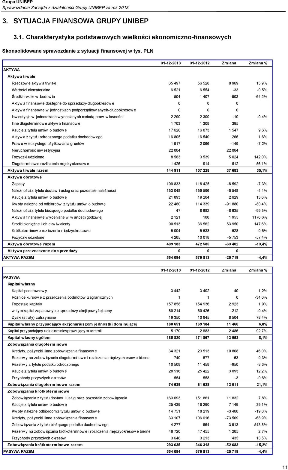 407-903 -64,2% Aktyw a finansow e dostępne do sprzedaży-długookresow e 0 0 0 Aktyw a finansow e w jednostkach podporządkow anych-długookresow e 0 0 0 Inw estycje w jednostkach w ycenianych metodą