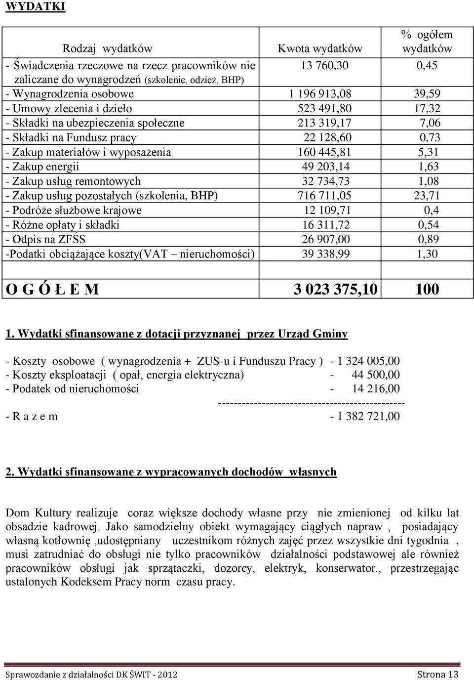 - Zakup energii 49 203,14 1,63 - Zakup usług remontowych 32 734,73 1,08 - Zakup usług pozostałych (szkolenia, BHP) 716 711,05 23,71 - Podróże służbowe krajowe 12 109,71 0,4 - Różne opłaty i składki