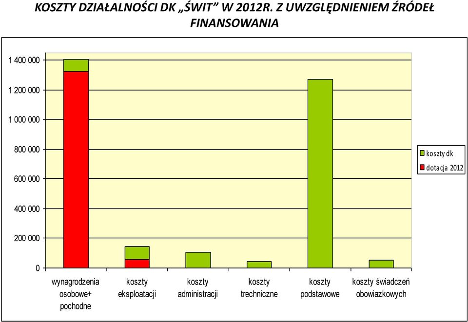 600 000 koszty dk dotacja 2012 400 000 200 000 0 wynagrodzenia osobowe+