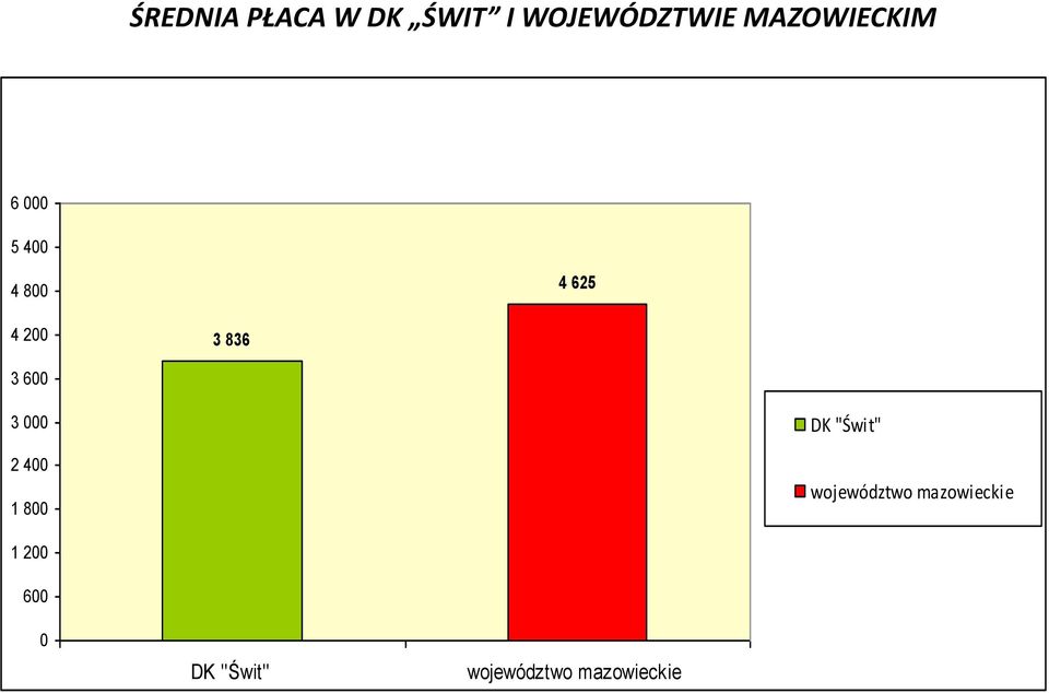 3 600 3 000 2 400 1 800 DK "Świt" województwo