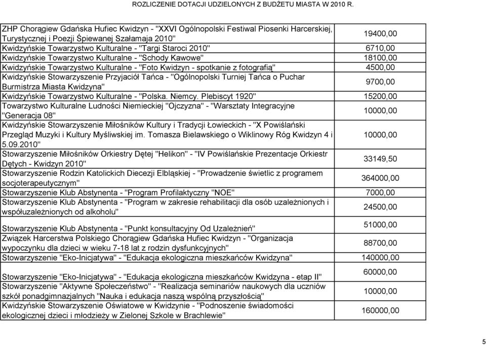 Tańca - "Ogólnopolski Turniej Tańca o Puchar Burmistrza Miasta Kwidzyna" 9700,00 Kwidzyńskie Towarzystwo Kulturalne - "Polska. Niemcy.