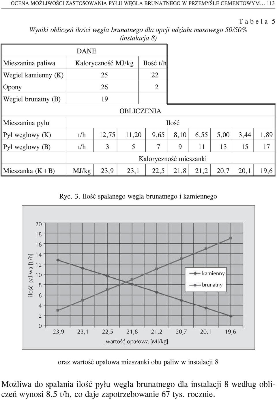 Wêgiel brunatny (B) 19 Mieszanina py³u OBLICZENIA Py³ wêglowy (K) t/h 12,75 11,20 9,65 8,10 6,55 5,00 3,44 1,89 Iloœæ Py³ wêglowy (B) t/h 3 5 7 9 11 13 15 17 Kalorycznoœæ mieszanki Mieszanka (K+B)