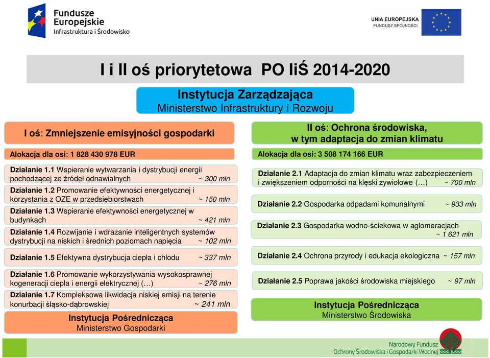 3 Wspieranie efektywności energetycznej w budynkach ~ 150 mln ~ 421 mln Działanie 1.