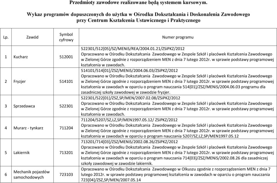 Zawód Symbol cyfrowy Numer programu 1 Kucharz 512001 2 Fryzjer 514101 3 Sprzedawca 522301 4 Murarz - tynkarz 711204 5 Lakiernik 713201 6 Mechanik pojazdów samochodowych 723103