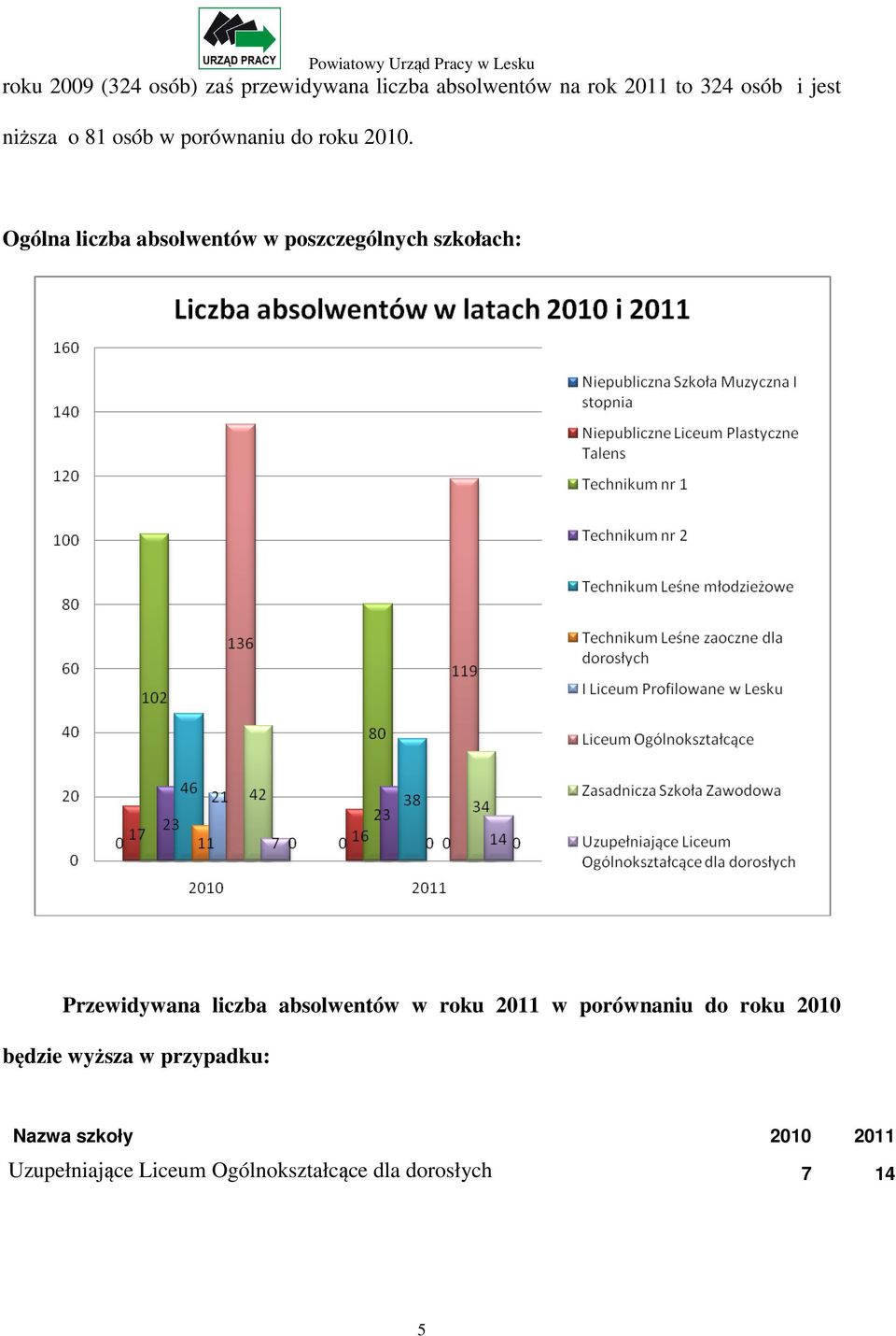 Ogólna liczba absolwentów w poszczególnych szkołach: Przewidywana liczba absolwentów w