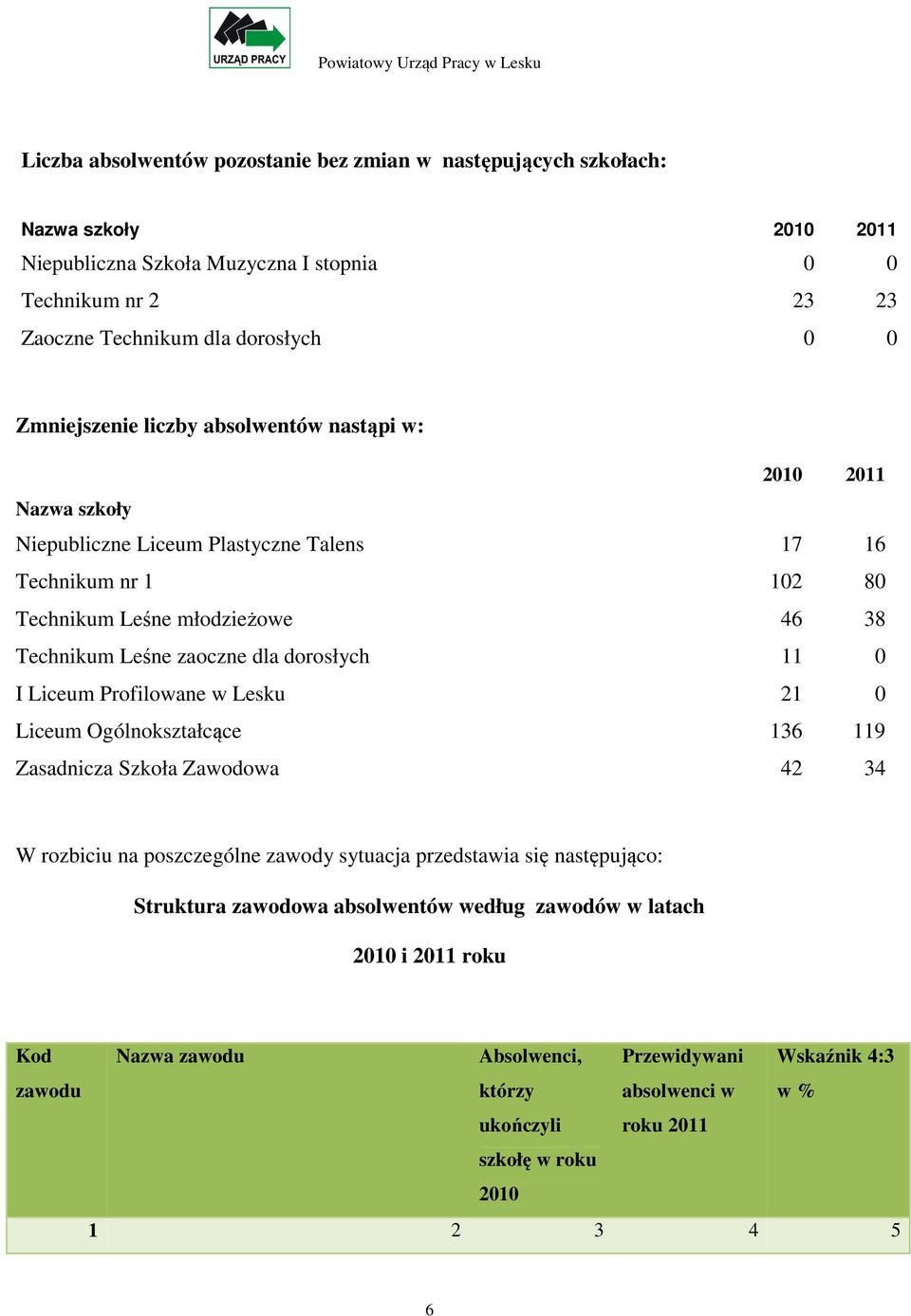 dorosłych 11 0 I Liceum Profilowane w Lesku 21 0 Liceum Ogólnokształcące 136 119 Zasadnicza Szkoła Zawodowa 42 34 W rozbiciu na poszczególne zawody sytuacja przedstawia się następująco: