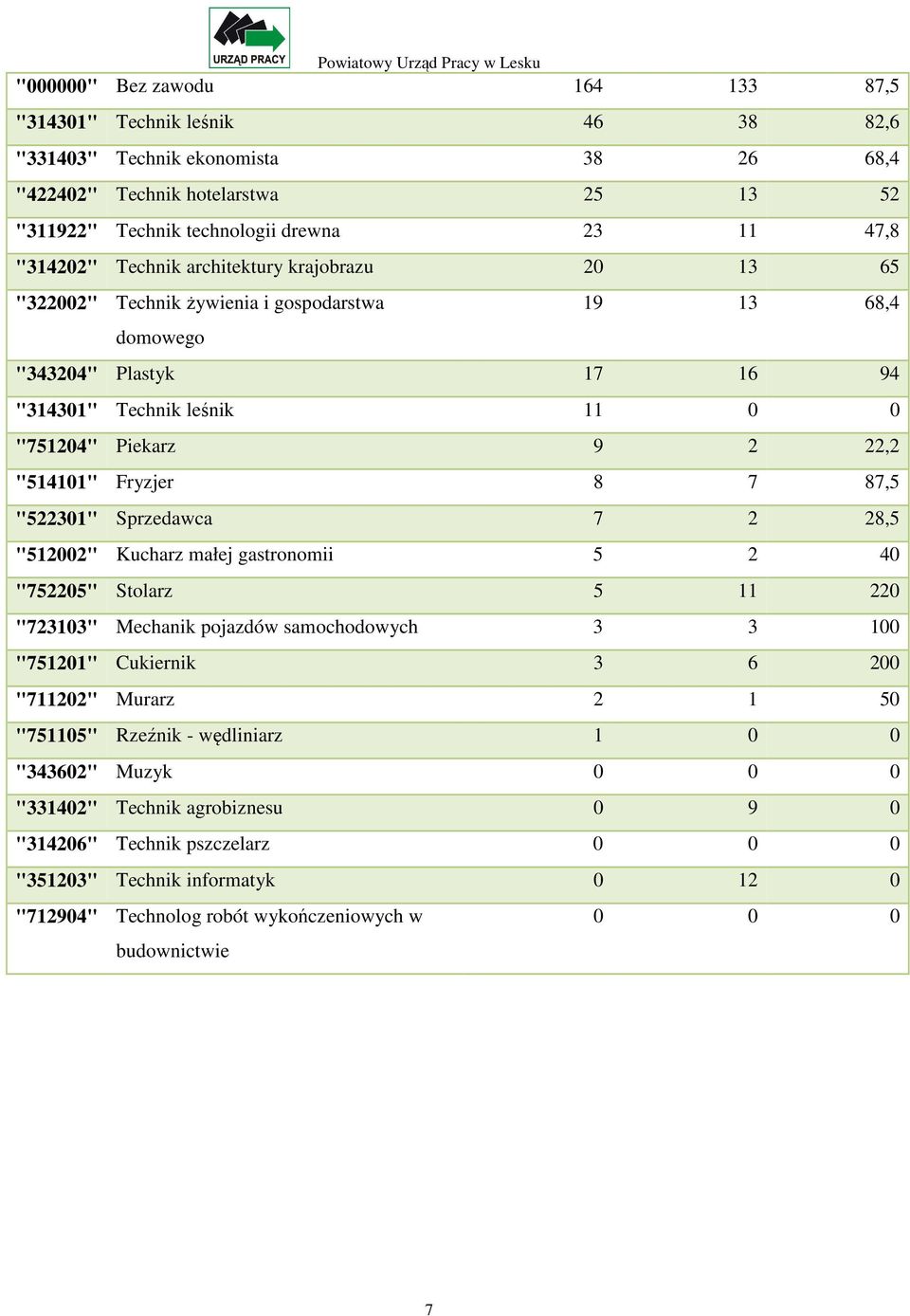 "514101" Fryzjer 8 7 87,5 "522301" Sprzedawca 7 2 28,5 "512002" Kucharz małej gastronomii 5 2 40 "752205" Stolarz 5 11 220 "723103" Mechanik pojazdów samochodowych 3 3 100 "751201" Cukiernik 3 6 200