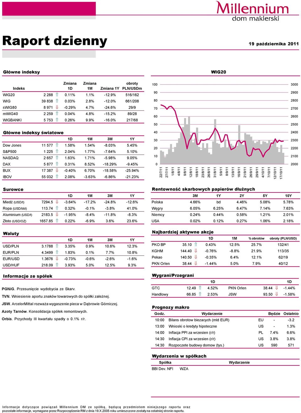 % 217/68 7 6 5 27 26 25 GłÅwne indeksy światowe 4 24 1D 1M 3M 1Y Dow Jones 11 577 1.58% 1.54% -8.3% 5.45% S&P5 1 225 2.4% 1.77% -7.64% 5.1% NASDAQ 2 657 1.63% 1.71% -5.98% 9.