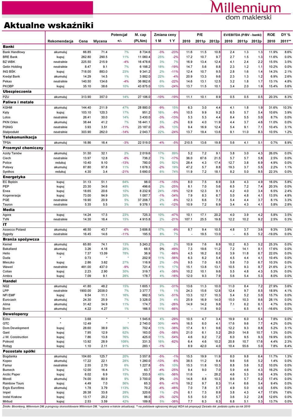 4 12.4 4.1 2.4 2.2 15.5% 3.5% Getin Holding neutralnie 8.47 9.1 7% 6 198.2 18% -19% 14.7 5.6 8.8 2.3 1.2 1.1 1.2%.% ING BŚK kupuj 718. 883. 23% 9 341.2 2% -11% 12.4 1.7 9.5 2.8 1.6 1.4 14.3% 2.