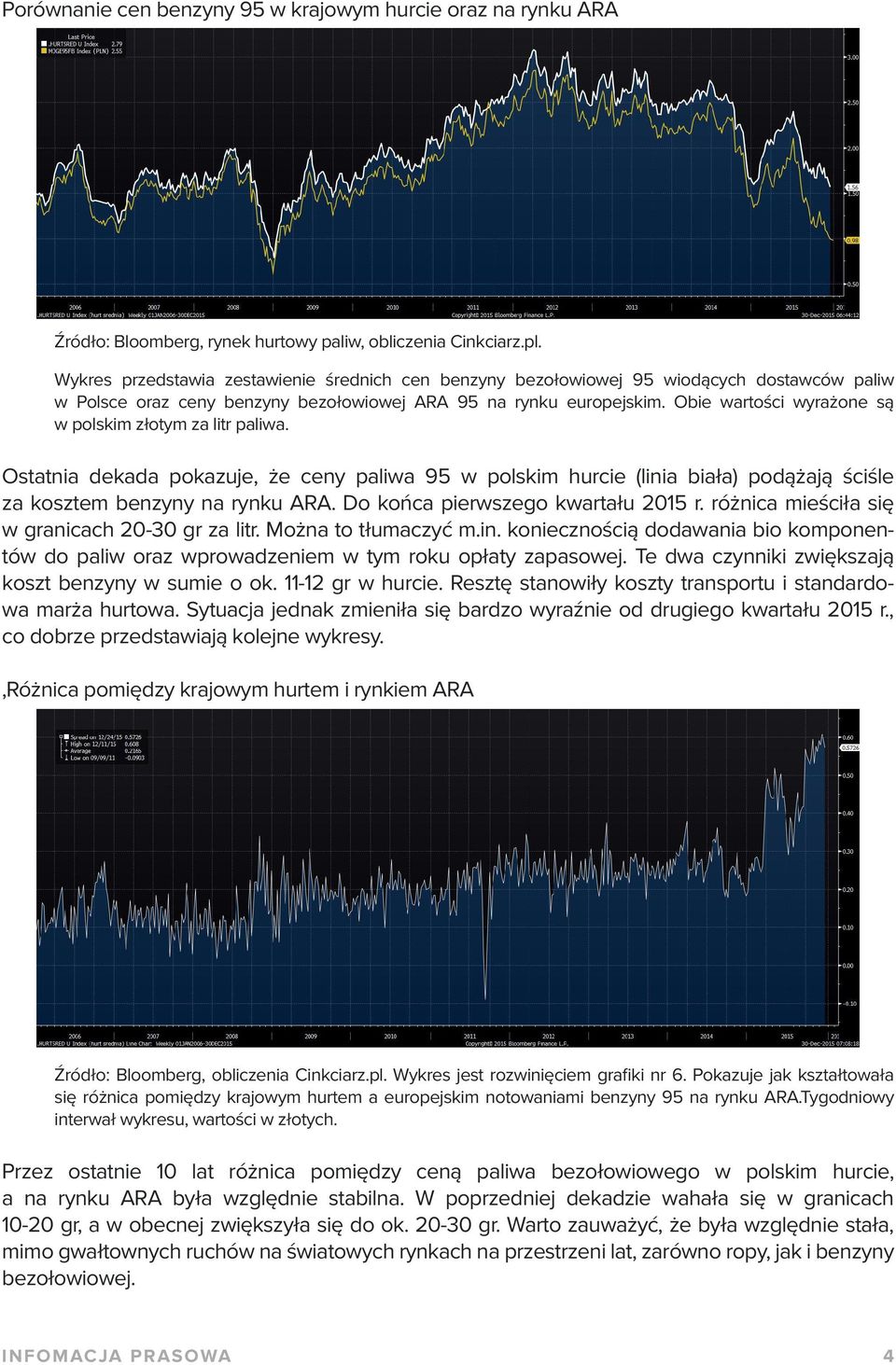 Obie wartości wyrażone są w polskim złotym za litr paliwa. Ostatnia dekada pokazuje, że ceny paliwa 95 w polskim hurcie (linia biała) podążają ściśle za kosztem benzyny na rynku ARA.