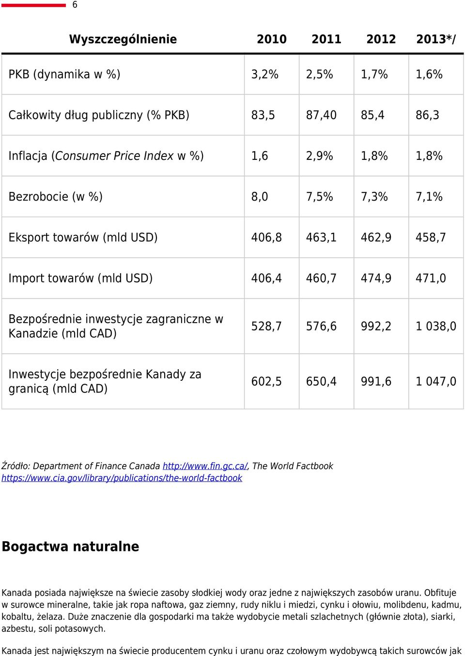 1 038,0 Inwestycje bezpośrednie Kanady za granicą (mld CAD) 602,5 650,4 991,6 1 047,0 Źródło: Department of Finance Canada http://www.fin.gc.ca/, The World Factbook https://www.cia.