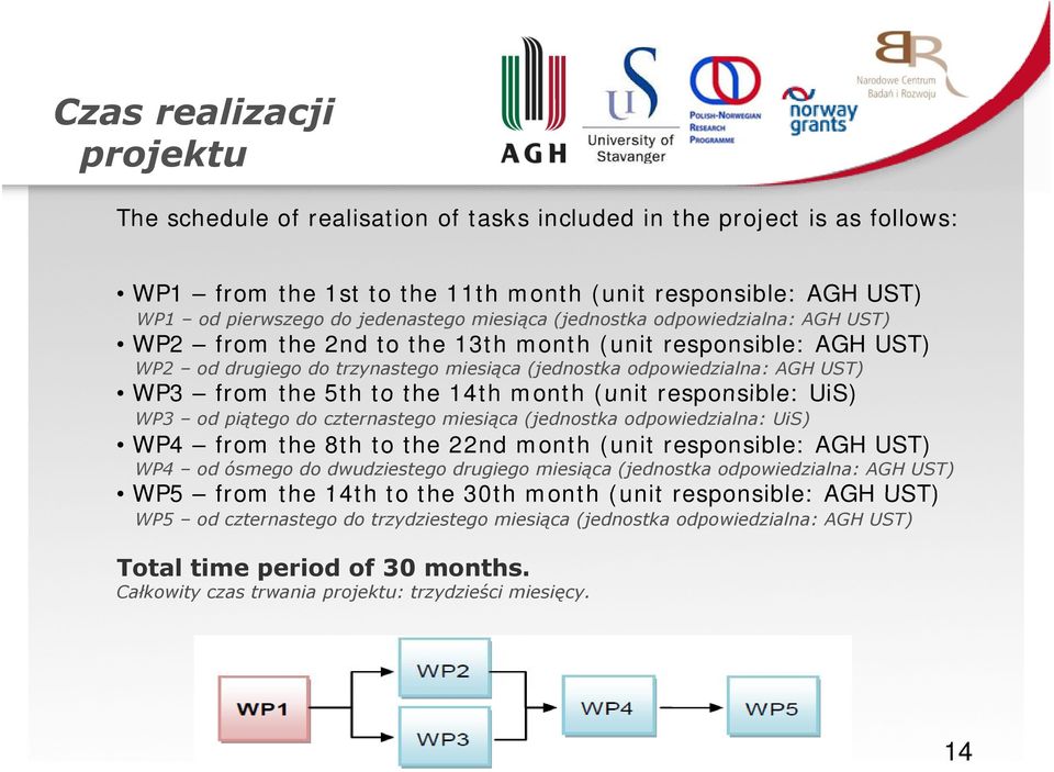 5th to the 14th month (unit responsible: UiS) WP3 od piątego do czternastego miesiąca (jednostka odpowiedzialna: UiS) WP4 from the 8th to the 22nd month (unit responsible: AGH UST) WP4 od ósmego do