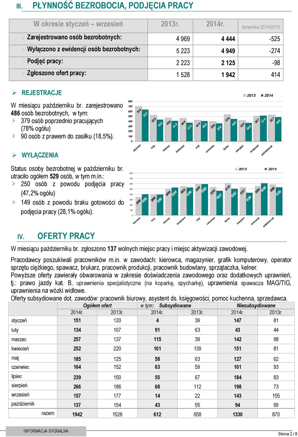 REJESTRACJE 20 2014 W miesiącu październiku br. zarejestrowano 486 osób bezrobotnych, w tym: 379 osób poprzednio pracujących (78% ogółu) 90 osób z prawem do zasiłku (18,5%).