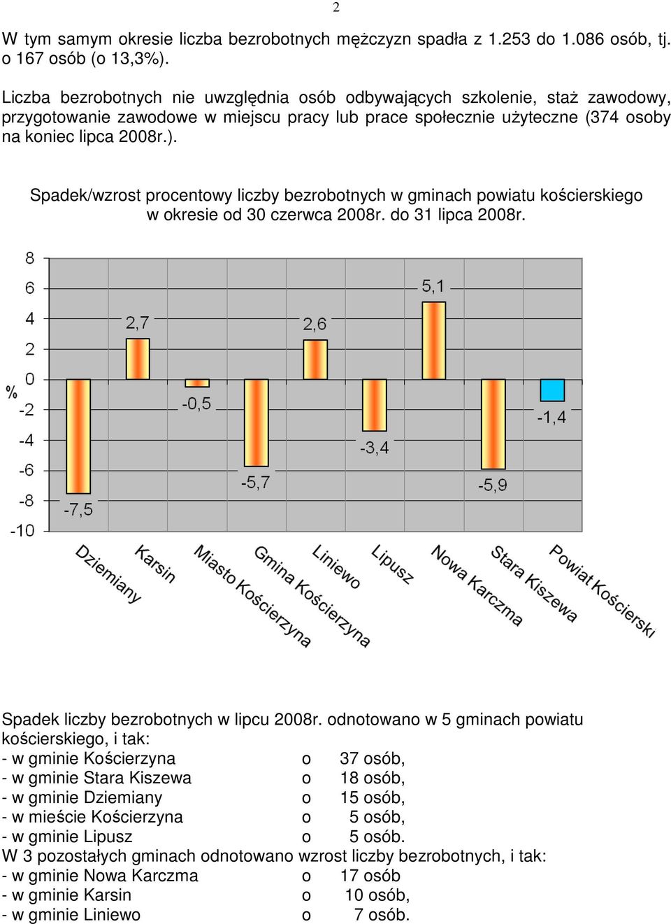 Spadek/wzrost procentowy liczby bezrobotnych w gminach powiatu kościerskiego w okresie od 30 czerwca 2008r. do 31 lipca 2008r. Spadek liczby bezrobotnych w lipcu 2008r.