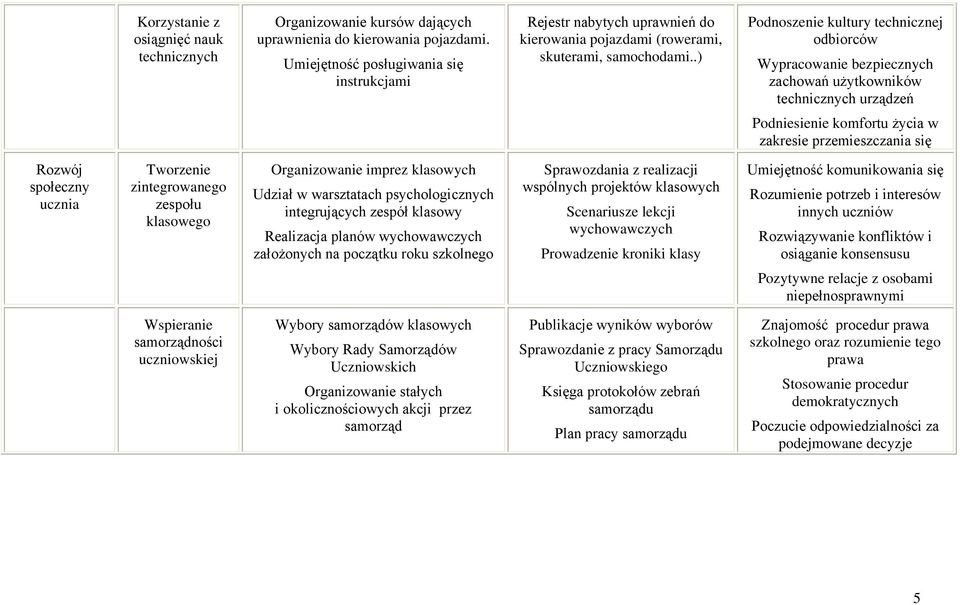 .) Podnoszenie kultury technicznej odbiorców Wypracowanie bezpiecznych zachowań użytkowników technicznych urządzeń Podniesienie komfortu życia w zakresie przemieszczania się Rozwój społeczny ucznia