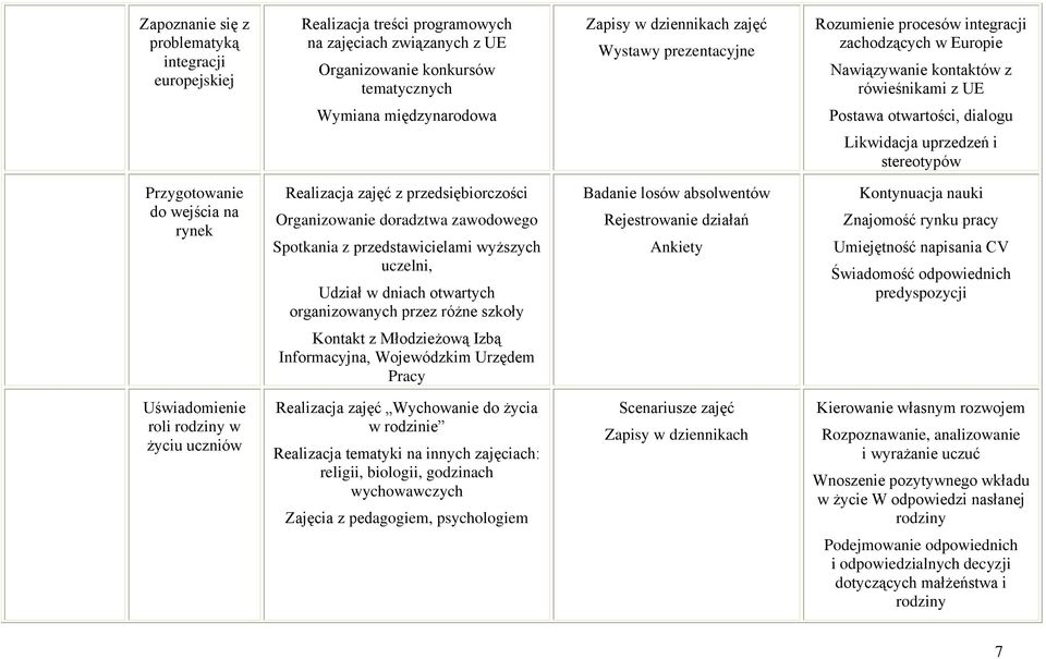 wejścia na rynek Realizacja zajęć z przedsiębiorczości Organizowanie doradztwa zawodowego Spotkania z przedstawicielami wyższych uczelni, Udział w dniach otwartych organizowanych przez różne szkoły