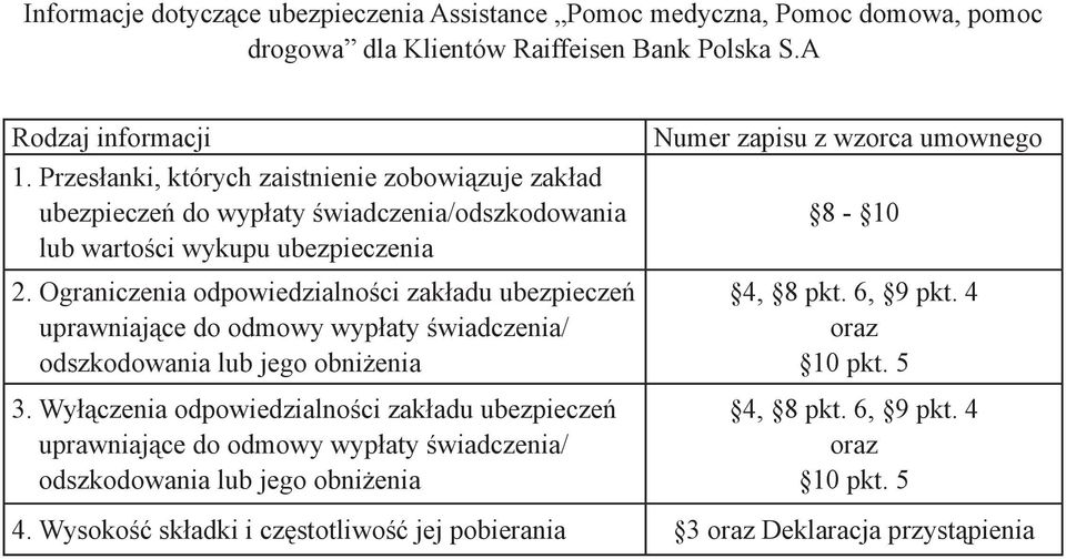 Ograniczenia odpowiedzialności zakładu ubezpieczeń uprawniające do odmowy wypłaty świadczenia/ odszkodowania lub jego obniżenia 3.