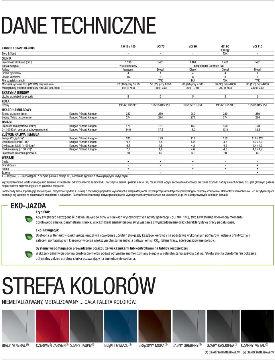 benzyna Diesel Diesel Diesel Diesel Liczba cylindrów 4 4 4 4 4 Liczba zaworów 16 8 8 8 8 Filtr cząstek stałych - TAK TAK TAK TAK Moc maksymalna cee (kw/km) przy obr.