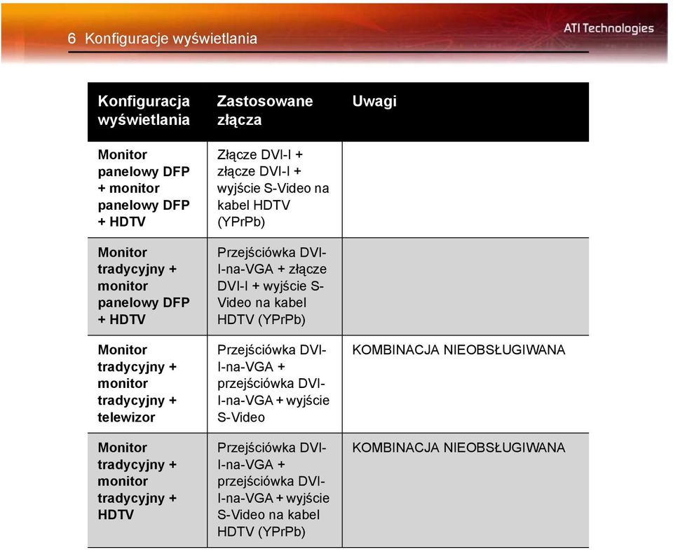 kabel HDTV (YPrPb) Przejściówka DVI- I-na-VGA + złącze DVI-I + wyjście S- Video na kabel HDTV (YPrPb) Przejściówka DVI- I-na-VGA + przejściówka DVI- I-na-VGA +