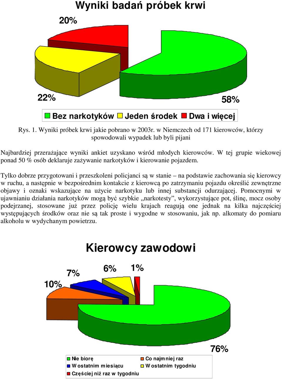 W tej grupie wiekowej ponad 50 % osób deklaruje zażywanie narkotyków i kierowanie pojazdem.