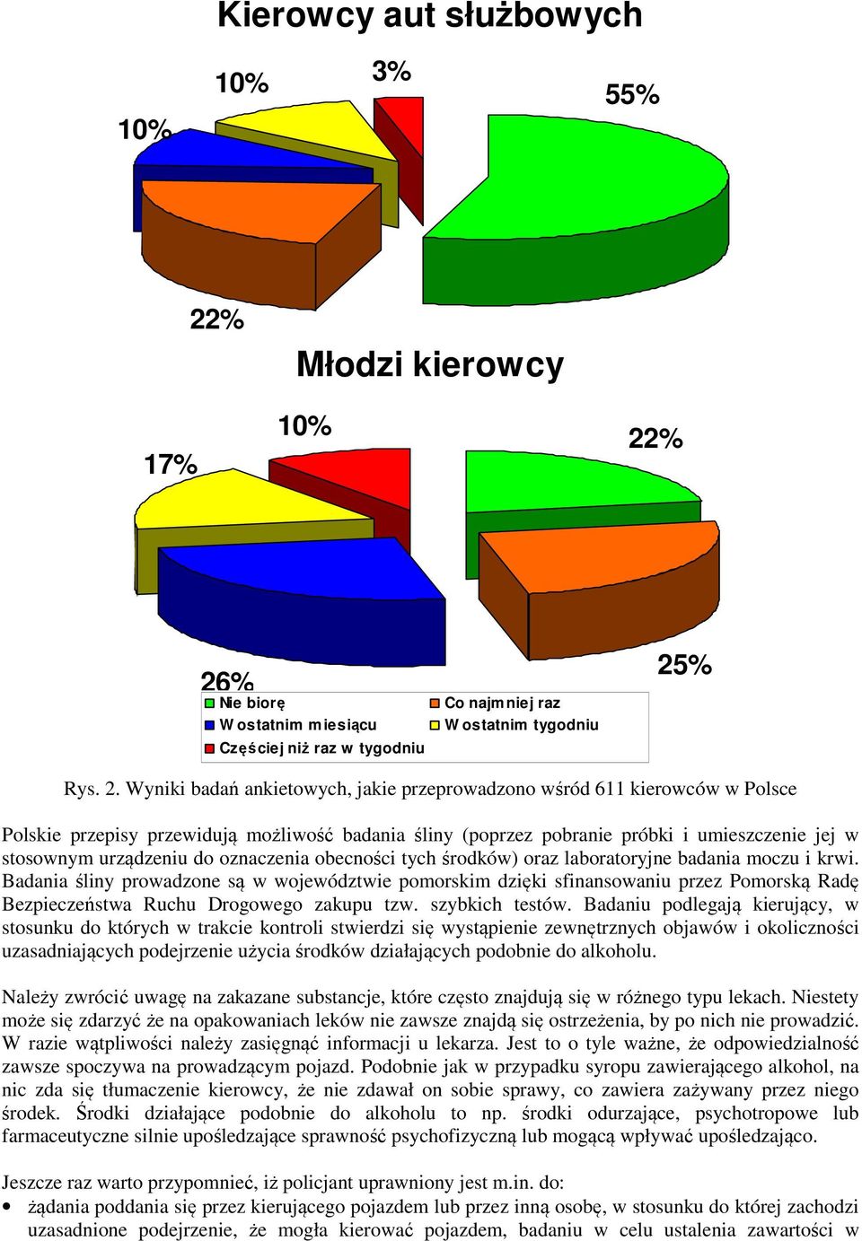 % 26% Nie biorę W ostatnim miesiącu Częściej niż raz w tygodniu Co najm niej raz W ostatnim tygodniu 25% Rys. 2. Wyniki badań ankietowych, jakie przeprowadzono wśród 611 kierowców w Polsce Polskie