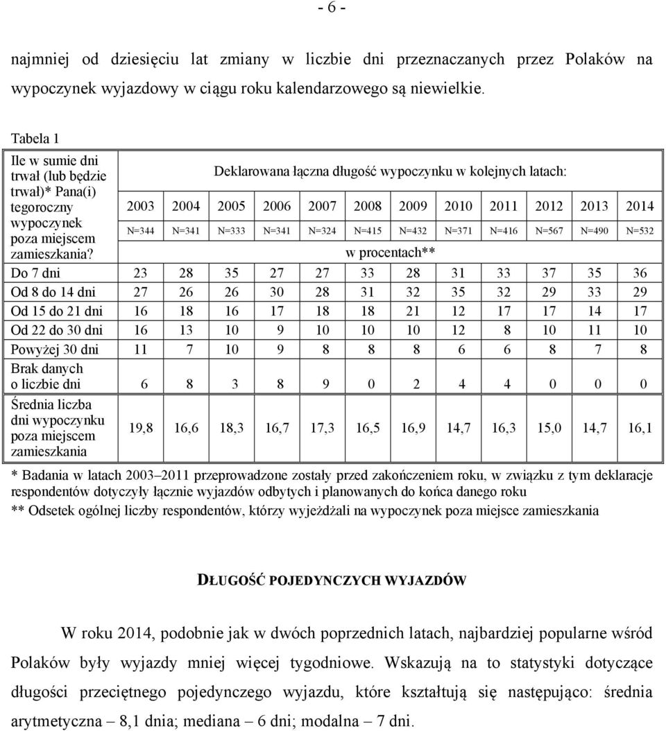 N=344 N=341 N=333 N=341 N=324 N=415 N=432 N=371 N=416 N=567 N=490 N=532 poza miejscem zamieszkania?