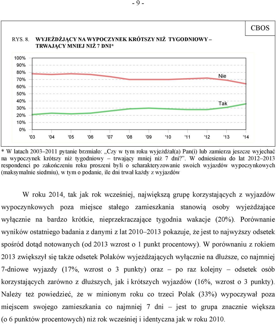 pytanie brzmiało: Czy w tym roku wyjeżdżał(a) Pan(i) lub zamierza jeszcze wyjechać na wypoczynek krótszy niż tygodniowy trwający mniej niż 7 dni?