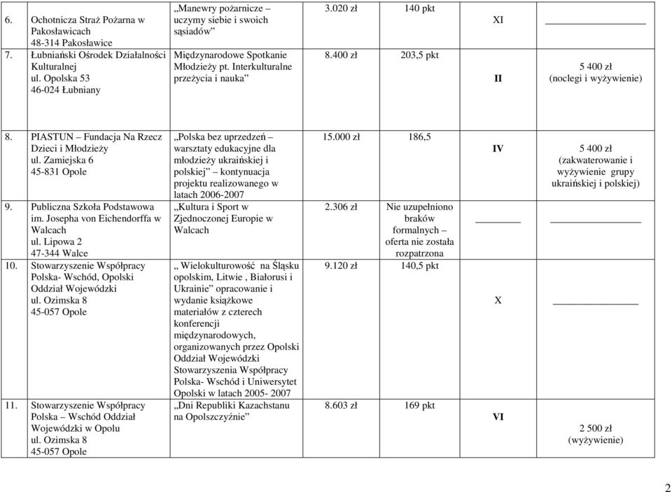 400 zł 203,5 pkt XI II 5 400 zł (noclegi i wyŝywienie) 8. PIASTUN Fundacja Na Rzecz Dzieci i MłodzieŜy ul. Zamiejska 6 45-831 Opole 9. Publiczna Szkoła Podstawowa im.