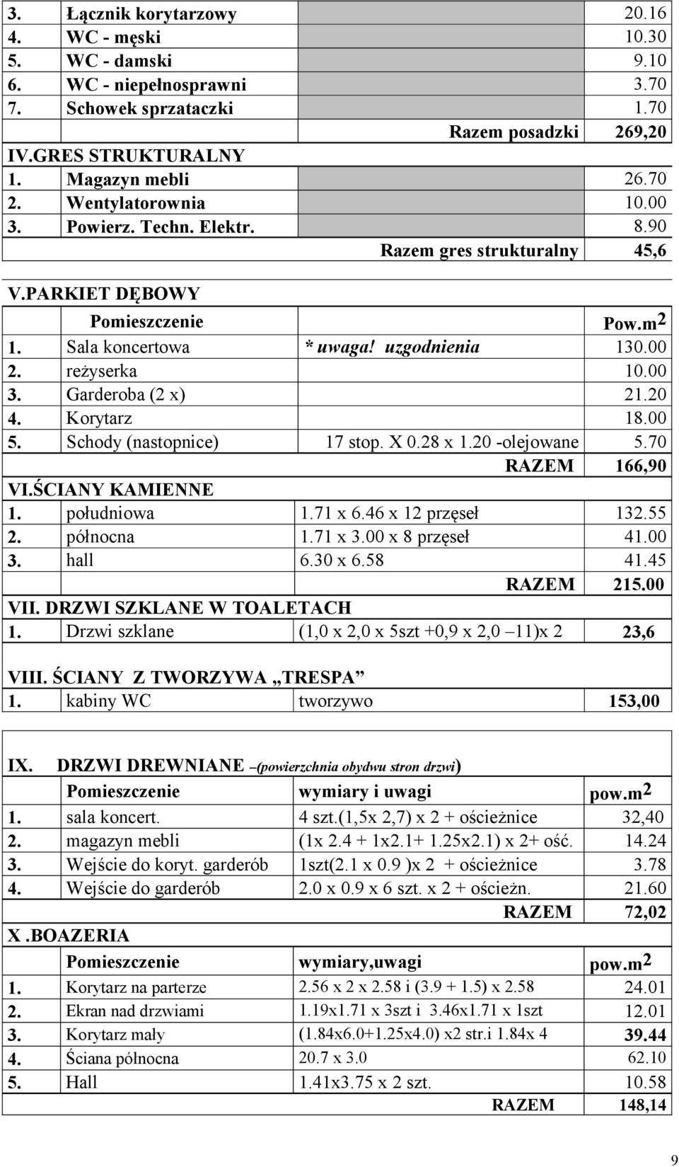 20 4. Korytarz 18.00 5. Schody (nastopnice) 17 stop. X 0.28 x 1.20 -olejowane 5.70 RAZEM 166,90 VI.ŚCIANY KAMIENNE 1. południowa 1.71 x 6.46 x 12 przęseł 132.55 2. północna 1.71 x 3.00 x 8 przęseł 41.