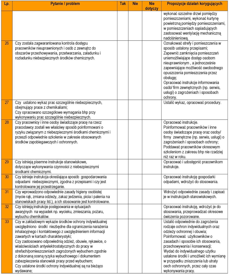 28 Czy pracownicy i inne osoby świadczące pracę na rzecz pracodawcy zostali we właściwy sposób poinformowani o ryzyku związanym z niebezpiecznymi środkami chemicznymi i przeszli odpowiednie szkolenie