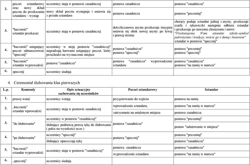 "baczność" sztandar wyprowadzić nowy skład pocztu występuje i ustawia się z przodu sztandaru uczestnicy stają w postawie zasadniczej uczestnicy w stoją postawie "zasadniczej" nagradzają barwami