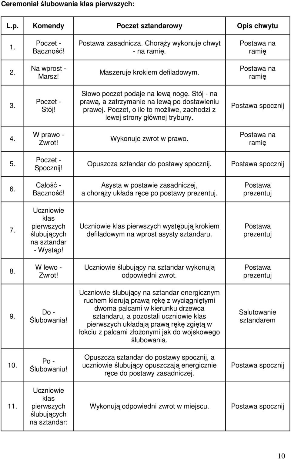 Wykonuje zwrot w prawo. na 5. Opuszcza sztandar do postawy. 6. Całość - Asysta w postawie zasadniczej, a chorąŝy układa ręce po postawy prezentuj. prezentuj 7.