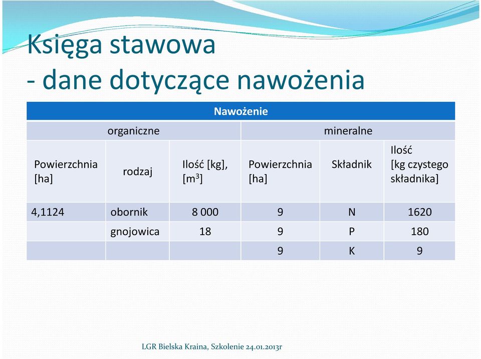 [m 3 ] Powierzchnia [ha] Składnik Ilość [kg czystego