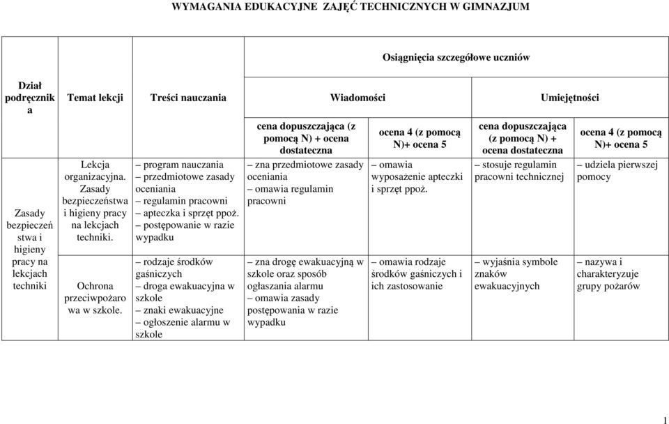 program nauczania przedmiotowe zasady oceniania regulamin pracowni apteczka i sprzęt ppoż.