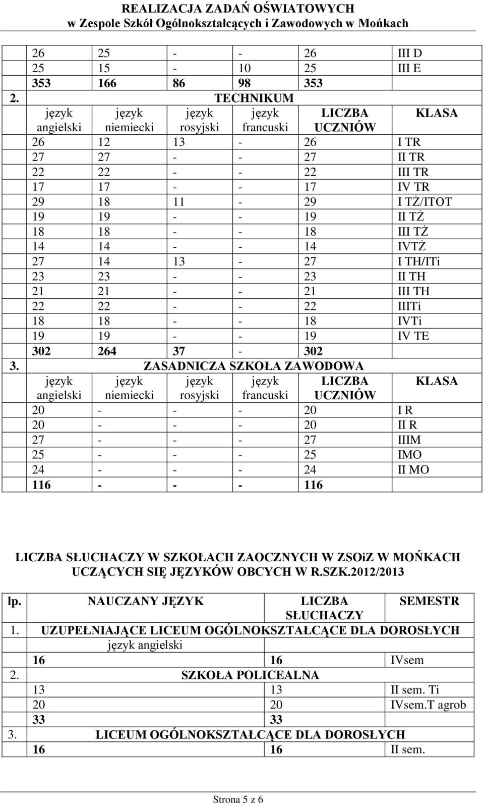 III TŻ 14 14 - - 14 IVTŻ 27 14 13-27 I TH/ITi 23 23 - - 23 II TH 21 21 - - 21 III TH 22 22 - - 22 IIITi 18 18 - - 18 IVTi 19 19 - - 19 IV TE 302 264 37-302 3.
