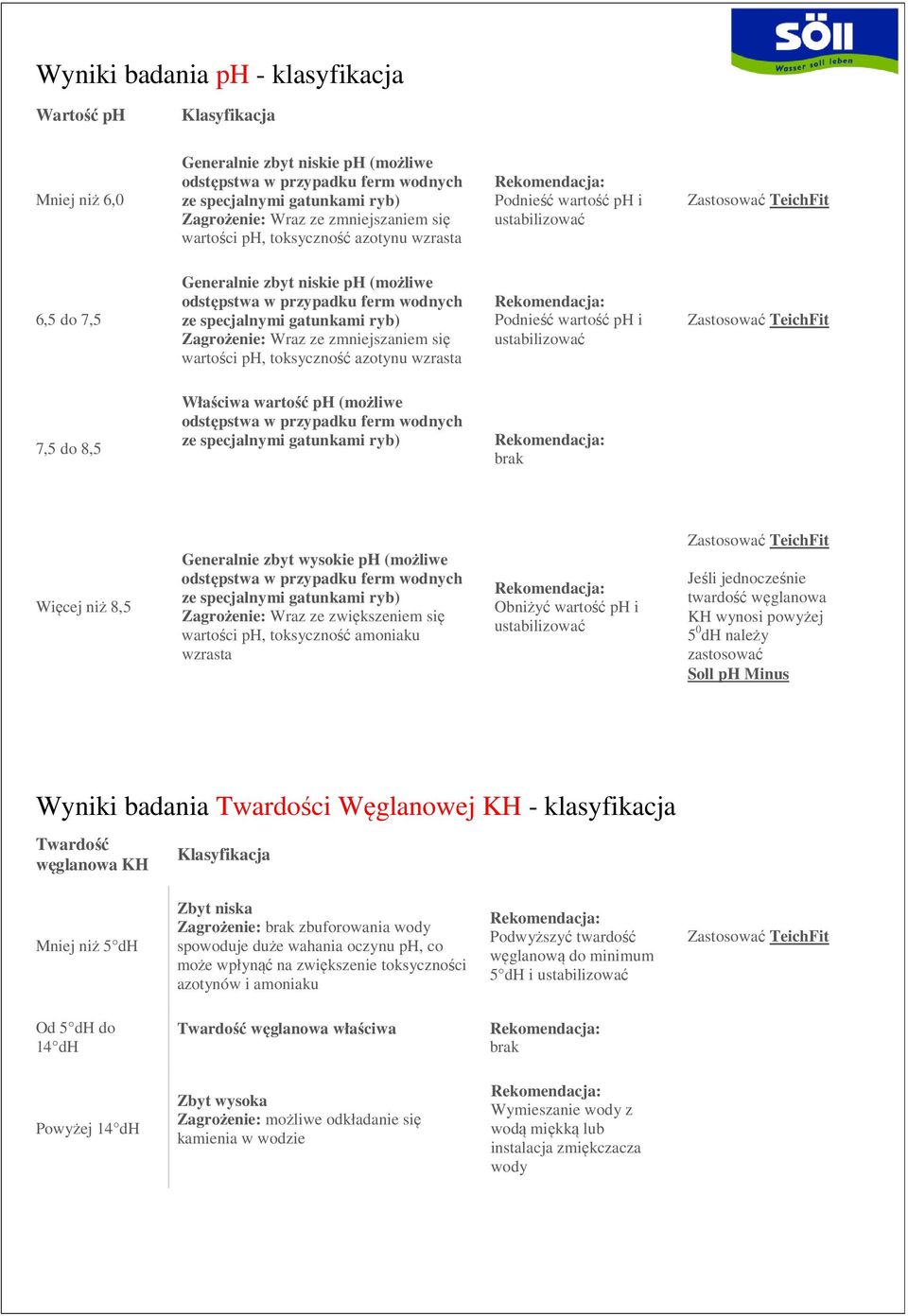 Generalnie zbyt wysokie ph (możliwe Wraz ze zwiększeniem się wartości ph, toksyczność amoniaku wzrasta Obniżyć wartość ph i TeichFit Jeśli jednocześnie twardość węglanowa KH wynosi powyżej 5 0 dh