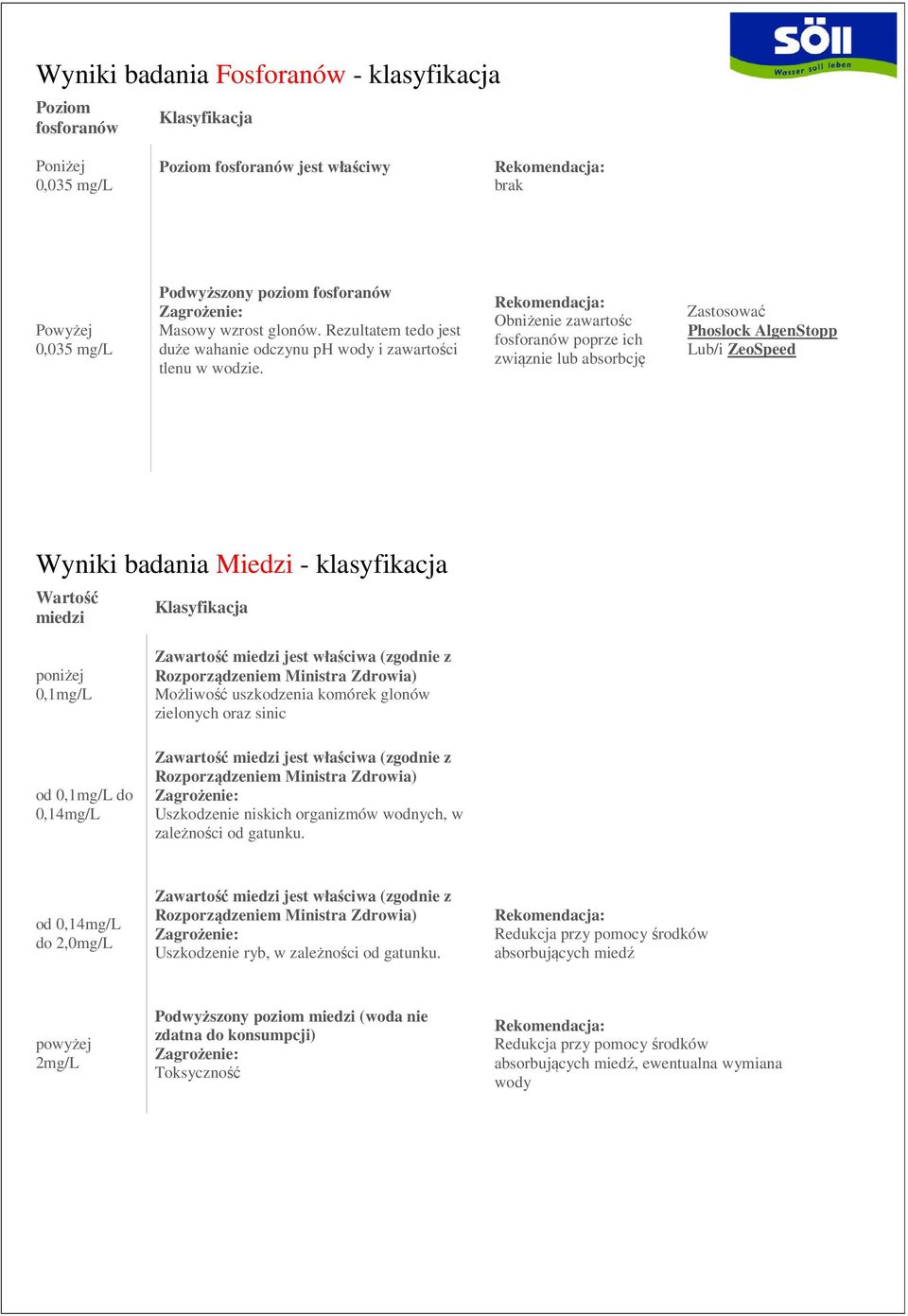 Obniżenie zawartośc fosforanów poprze ich związnie lub absorbcję Phoslock AlgenStopp Wyniki badania Miedzi - klasyfikacja Wartość miedzi poniżej 0,1mg/L Możliwość uszkodzenia komórek glonów zielonych