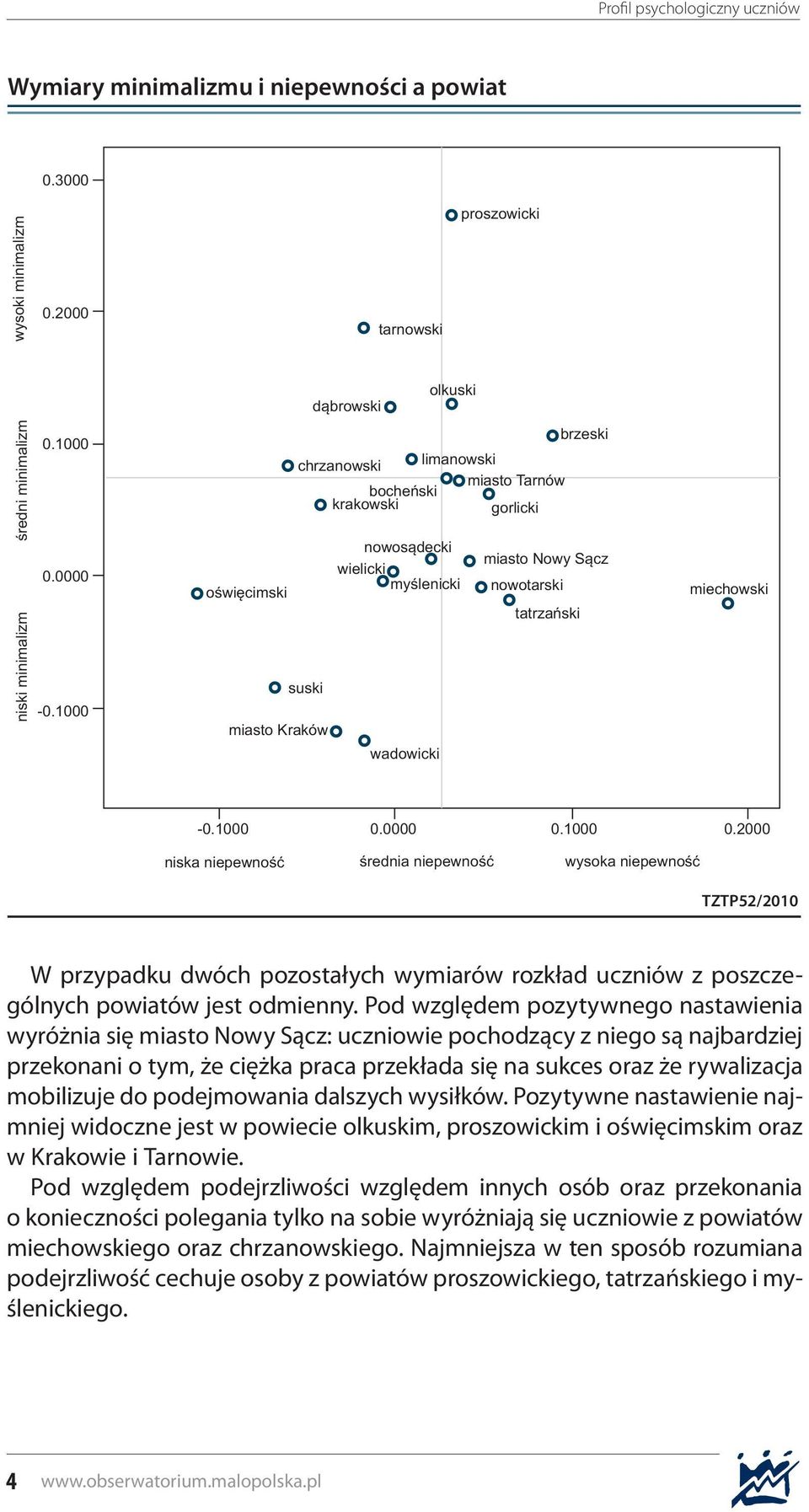 miechowski -0.1000 0.1000 0.2000 niska niepewność średnia niepewność wysoka niepewność TZTP52/2010 W przypadku dwóch pozostałych wymiarów rozkład uczniów z poszczególnych powiatów jest odmienny.