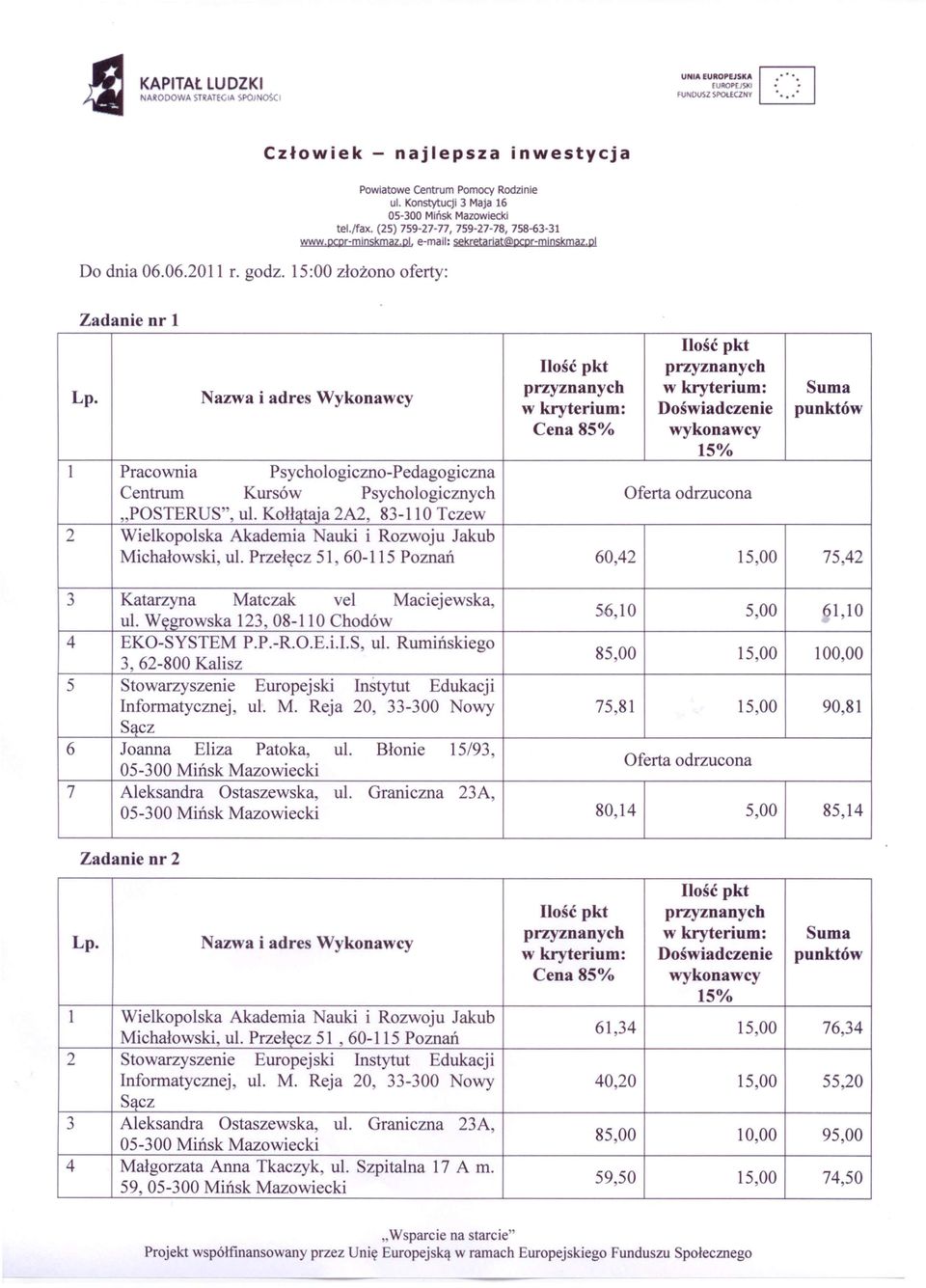 Nazwa iadres Wykonawcy w kryterium: Doświadczenie punktów Cena 85% wykonawcy 15% l Pracownia Psychologiczno-Pedagogiczna Centrum Kursów Psychologicznych Oferta odrzucona "POSTERUS", ul.