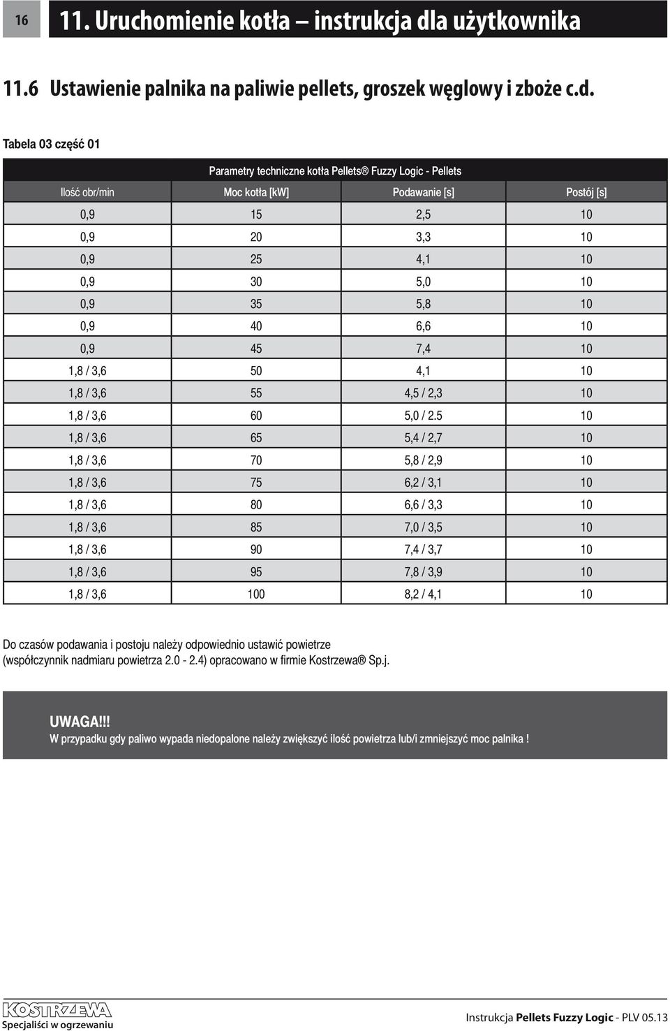 Tabela 03 część 01 Parametry techniczne kotła Pellets Fuzzy Logic - Pellets Ilość obr/min Moc kotła [kw] Podawanie [s] Postój [s] 0,9 15 2,5 10 0,9 20 3,3 10 0,9 25 4,1 10 0,9 30 5,0 10 0,9 35 5,8 10
